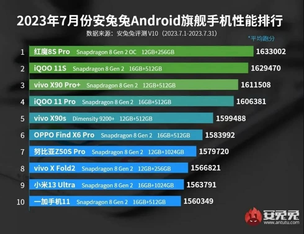 تقييمات منصة AnTuTu تقييمات منصة AnTuTu