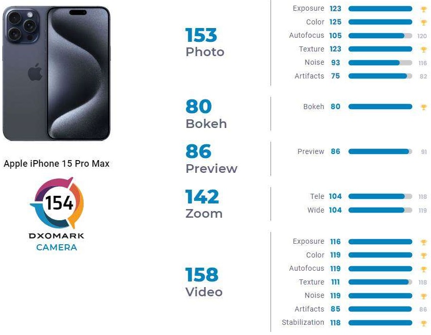كاميرات هاتف Apple iPhone 15 Pro Max كاميرات هاتف Apple iPhone 15 Pro Max