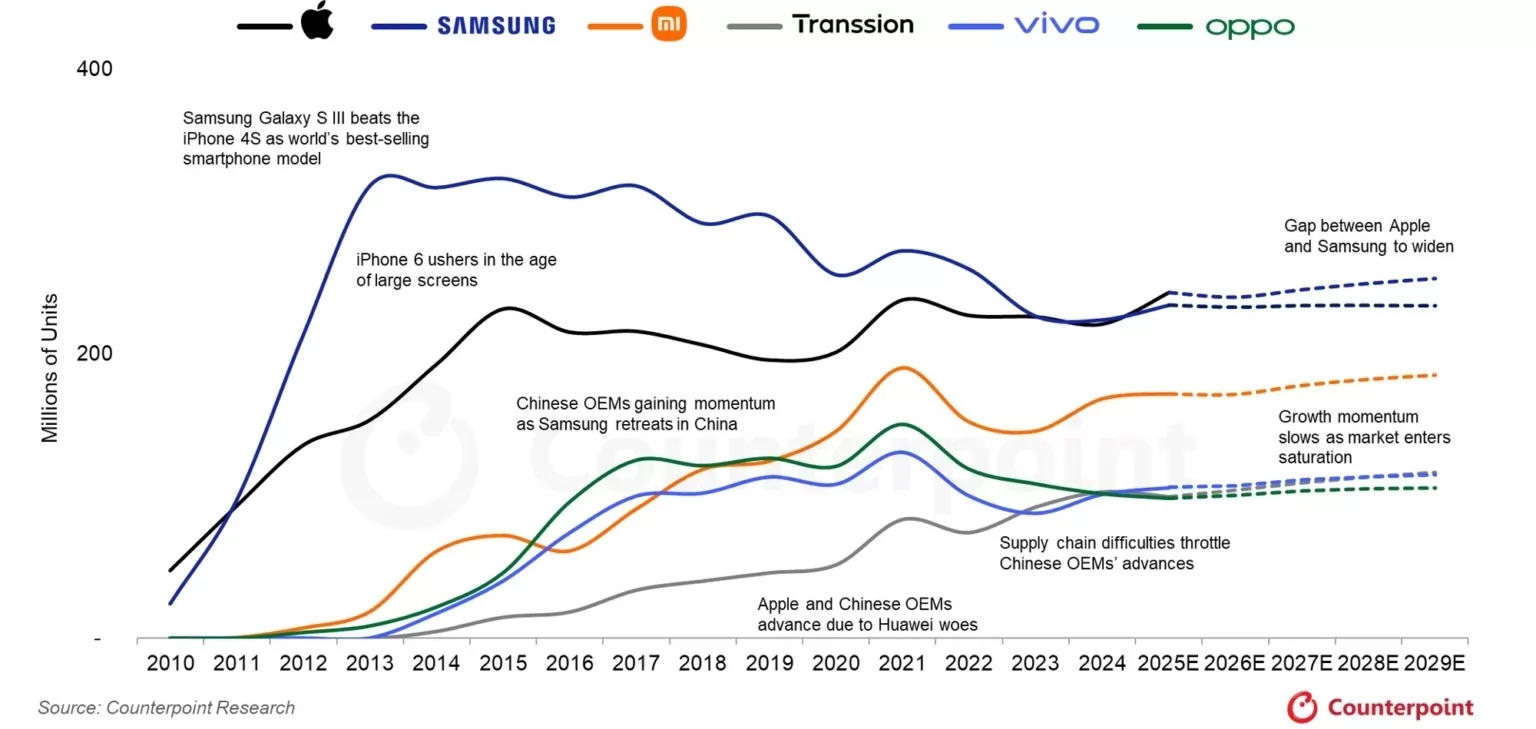تقديرات Counterpoint Research