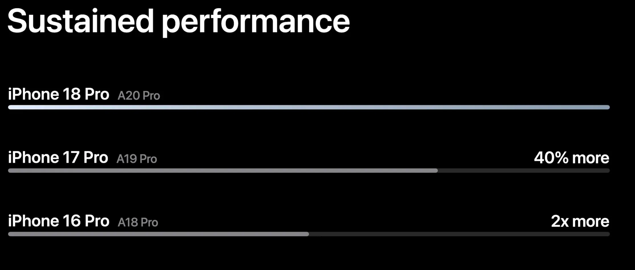مستوى الأداء في معالج A20 Pro الجديد